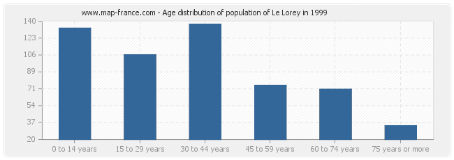 Age distribution of population of Le Lorey in 1999